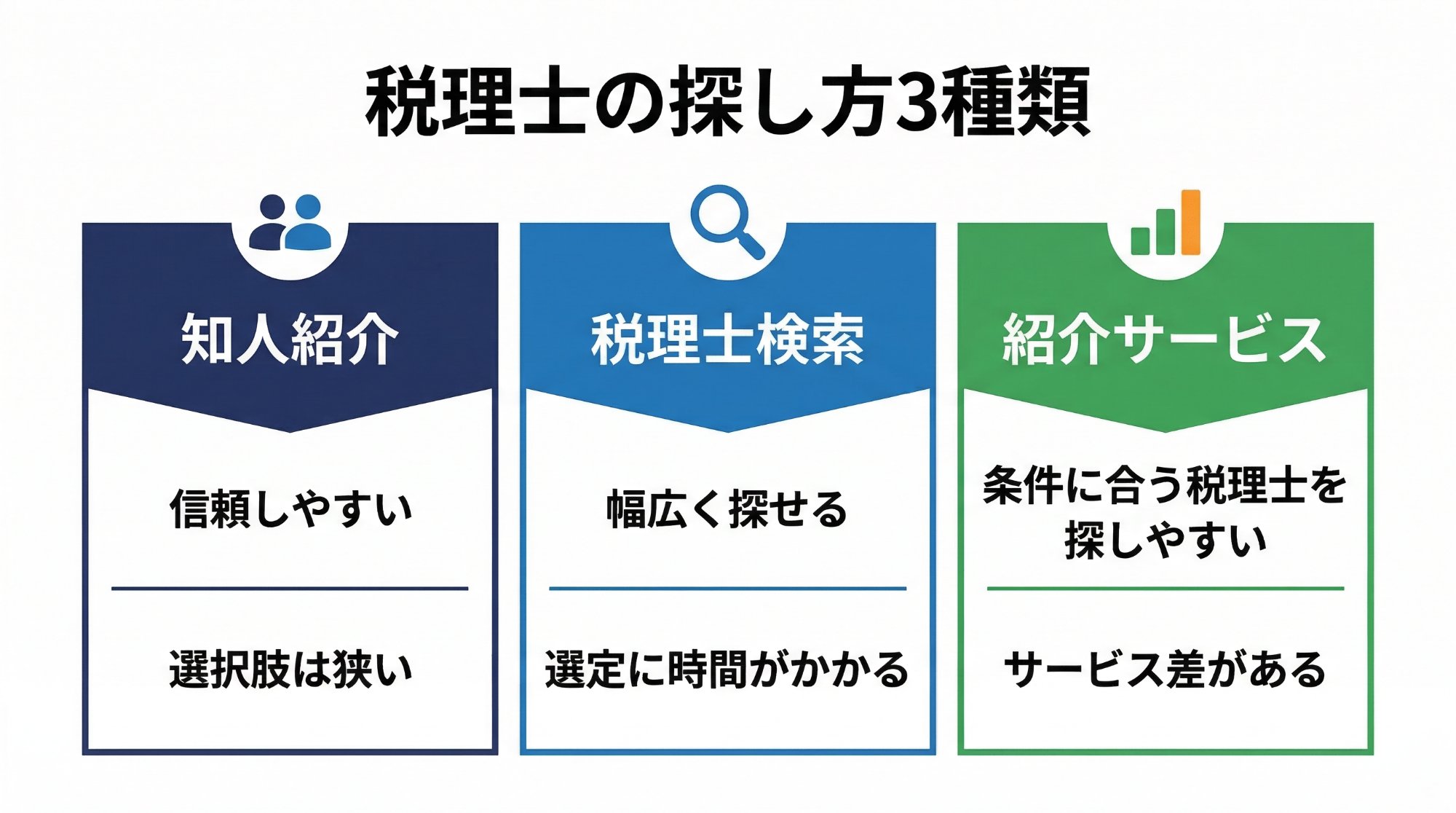 税理士の探し方3種類を比較した図