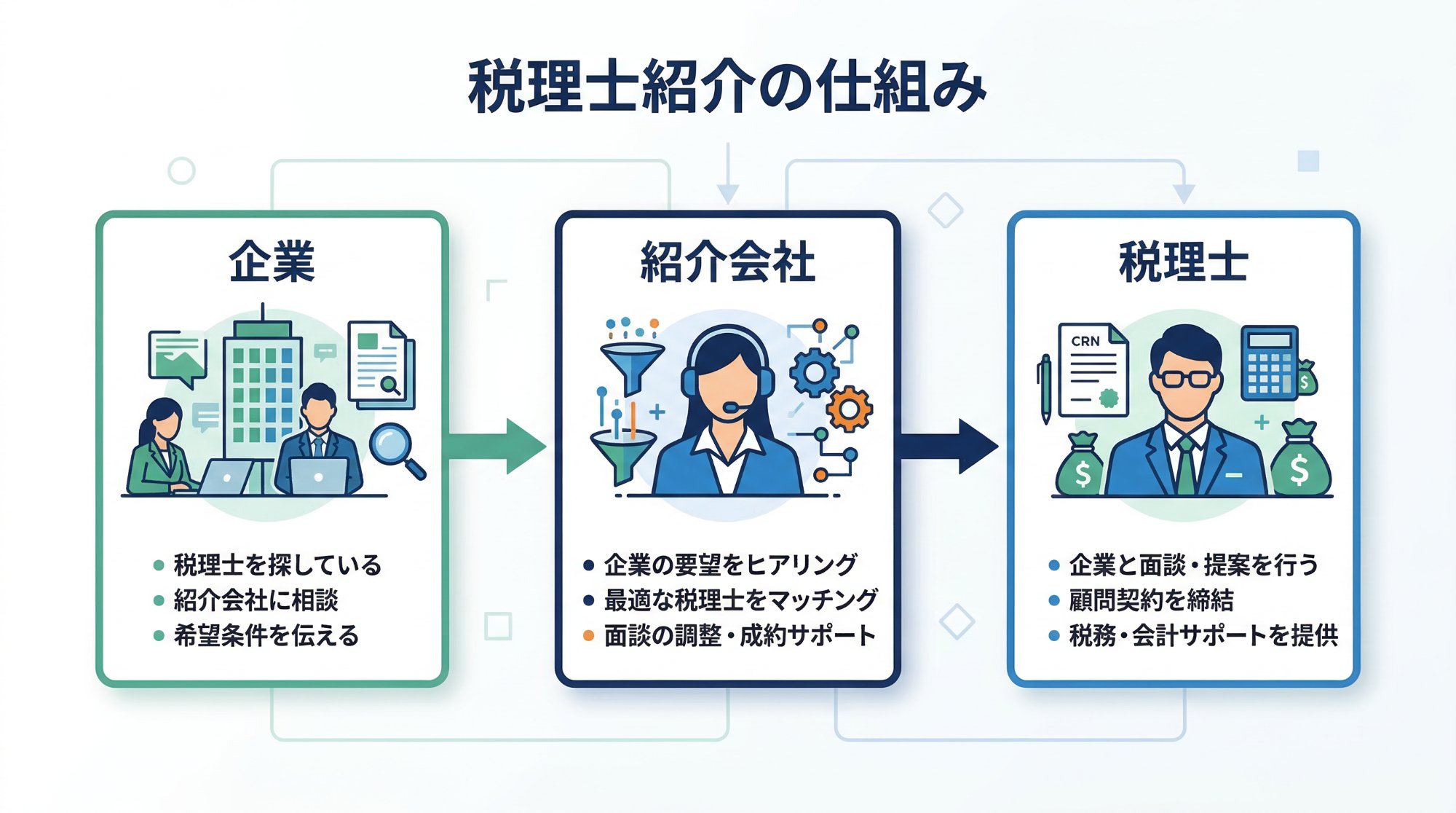 税理士紹介サービスの仕組みを示した図